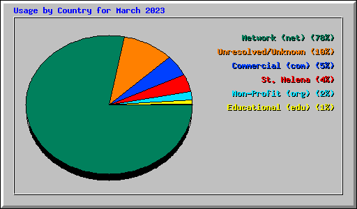 Usage by Country for March 2023