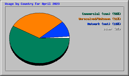 Usage by Country for April 2023