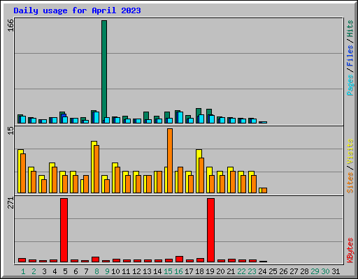 Daily usage for April 2023