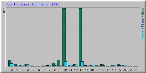Hourly usage for March 2023
